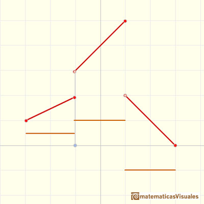Piecewise linear functions: | matematicasVisuales