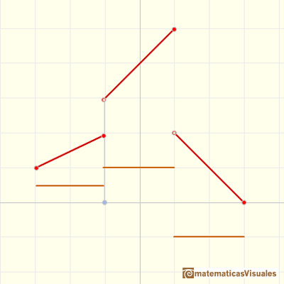 Funciones lineales a trozos: discontinuidad de salto | matematicasVisuales