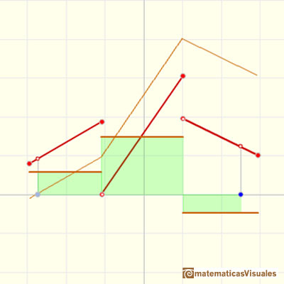 Piecewise linear functions: continuous integral function of a non continuous piecewise linear function | matematicasVisuales