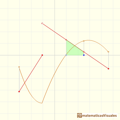 Funciones lineales a trozos: Puede no ser 'suave' (es decir, no es diferenciable)  en los puntos en los que se unen dos trozos de parbola | matematicasVisuales