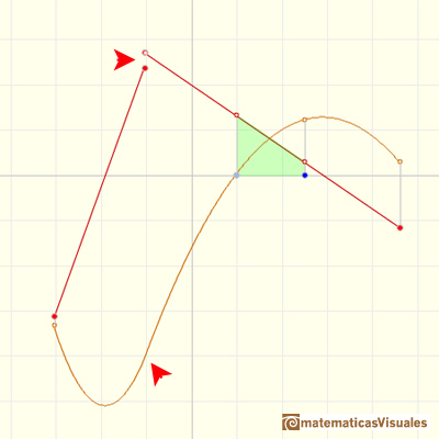 Piecewise linear functions: If the jump gets smaller then the integral function becomes more and more smooth | matematicasVisuales