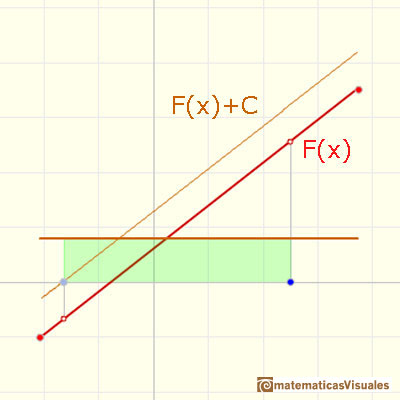 Linear functions: Fundamental Theorem of Calculus | matematicasVisuales