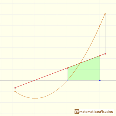 Funciones lineales a trozos: La integral de una funcin lineal no constante es una funcin cuadrtica, un polinomio de grado 2 | matematicasVisuales