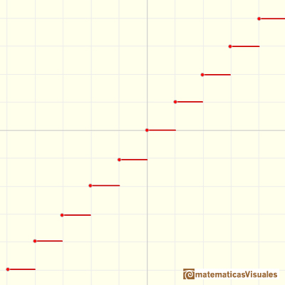 Step functions: The Floor Function | matematicasVisuales