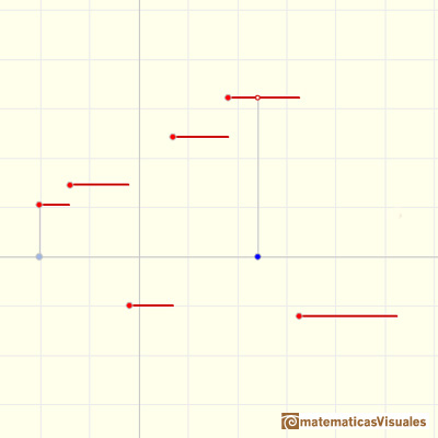 Funciones constantes definidas a trozos: La grfica de una funcin constante a trozos est formada por segmentos horizontales (o quizs, rayos horizontales) | matematicasVisuales
