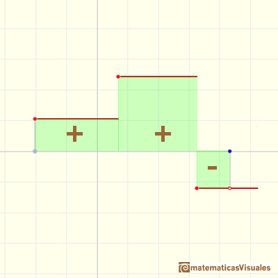 Step functions: To compute the integral of a step function | matematicasVisuales