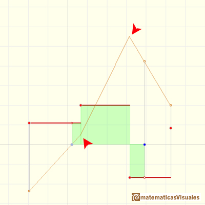 Step functions: The indefinite integral of a step function is piecewise differentiable | matematicasVisuales