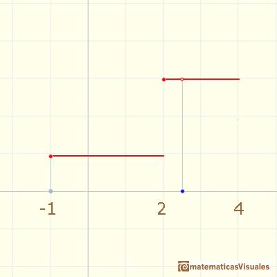 Step functions: with two parts | matematicasVisuales