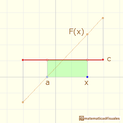 Funciones constantes definidas a trozos: La integral indefinida de una funcin constante es una funcin lineal. | matematicasVisuales