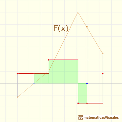 Funciones constantes definidas a trozos: la integral de una funcin escalonada es lineal a trozos| matematicasVisuales