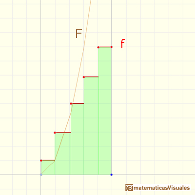 Funciones escalonadas: Un incremento constante de velocidad imita f(x) = 2x | matematicasVisuales