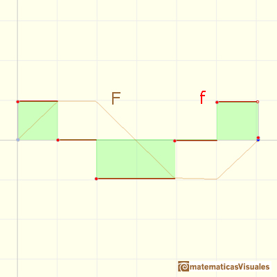 Step functions: An oscillating velocity imitates f(x) = cos(x) and F(x) resembles roughly a sine curve | matematicasVisuales