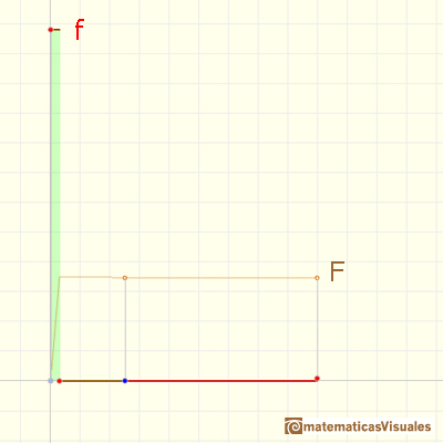 Step functions: A burst of speed (then stop) makes F imitate a step function | matematicasVisuales