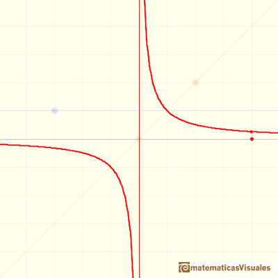 Funciones racionales: asntota horizontal y = 0 (eje de las x o abcisas) | matematicasVisuales