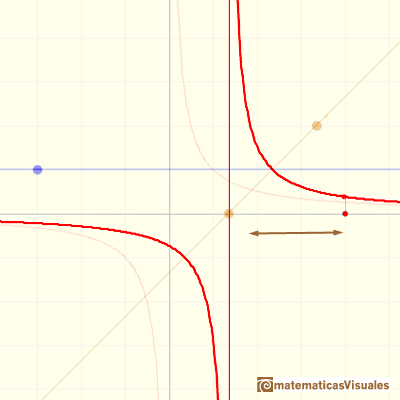 Rational functions(1) Linear Rational Functions: a translation of the hyperbola along the x-axis | matematicasVisuales