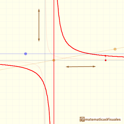 Funciones racionales(1), funciones racionales lineales:  hiprbola, contraccin y traslacin | matematicasVisuales