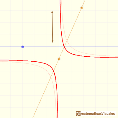 Rational functions(1) Linear Rational Functions: hyperbola, a contraction or expansion along the y-axis | matematicasVisuales