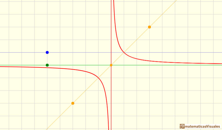 Funciones racionales(1), funciones racionales lineales:  hiprbola  | matematicasVisuales