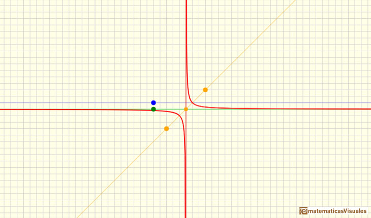 Funciones racionales(1), funciones racionales lineales:  hiprbola con sus dos asntotas, vertical y horizontal | matematicasVisuales