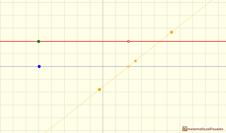 Funciones racionales(1), funciones racionales lineales:un caso degenerado, con un agujero, discontinuidad evitable | matematicasVisuales