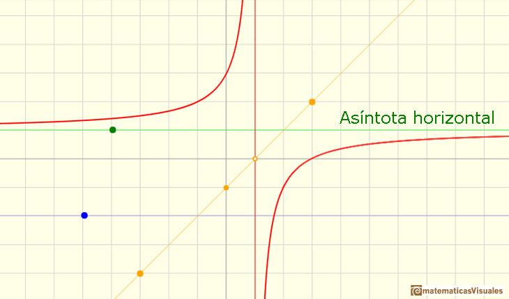 Funciones racionales(1), funciones racionales lineales: asntota horizontal | matematicasVisuales