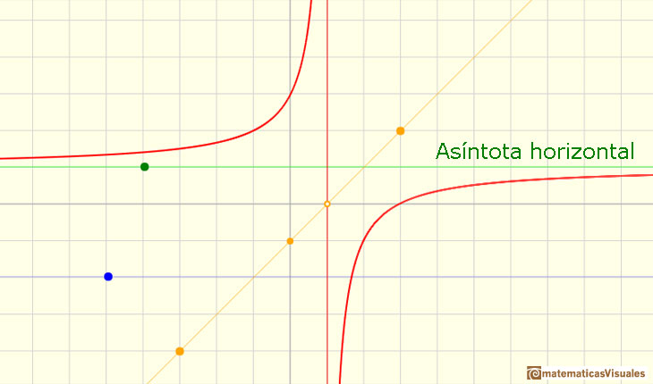 Matematicas Visuales | Funciones racionales (1): Funciones racionales  lineales