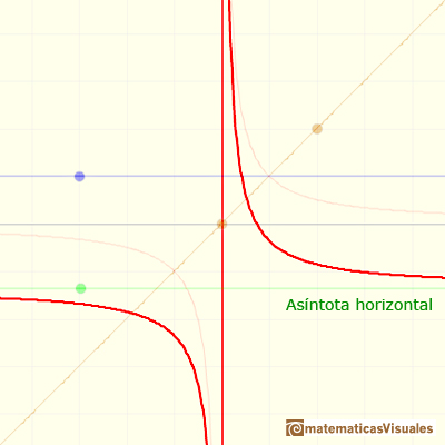 Funciones racionales: asntotas horizontales, rectas horizontales, funciones constantes | matematicasVisuales