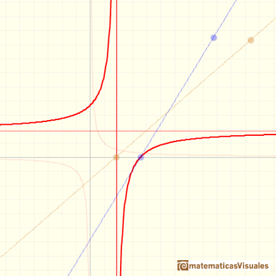 Funciones racionales(1), funciones racionales lineales: asntota vertical | matematicasVisuales