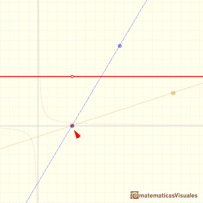 Rational functions(1) Linear Rational Functions: a hole, an avoidable or removable singularity | matematicasVisuales