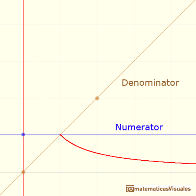 Rational functions(1) Linear Rational Functions: hyperbola, numerator and denominator, asymptotic behavior | matematicasVisuales