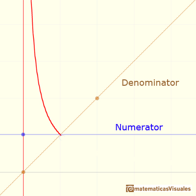 Rational functions(1) Linear Rational Functions: hyperbola, vertical asymptote at x=0 | matematicasVisuales