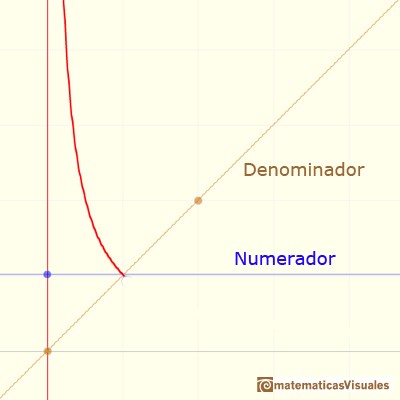 Funciones racionales(1), funciones racionales lineales:  hiprbola, asntota vertical en x=0 | matematicasVisuales