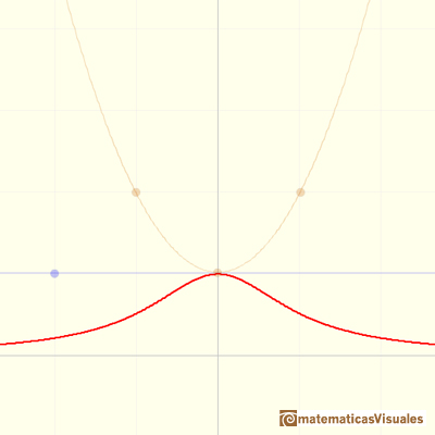 Rational functions: a rational function without asymptotes | matematicasVisuales