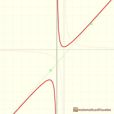 Funciones racionales: ejemplo con asntota oblicua | matematicasVisuales