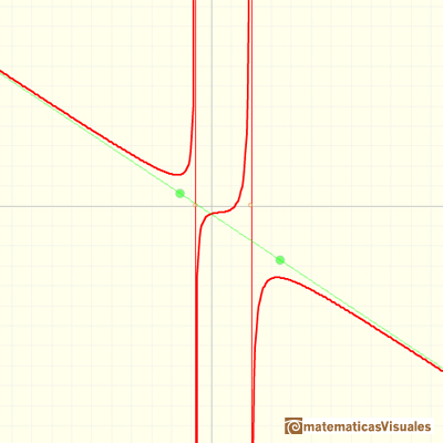 Funciones racionales: ejemplo de asntota oblicua | matematicasVisuales