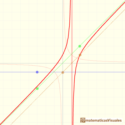 Rational functions: example with oblique asymptote | matematicasVisuales