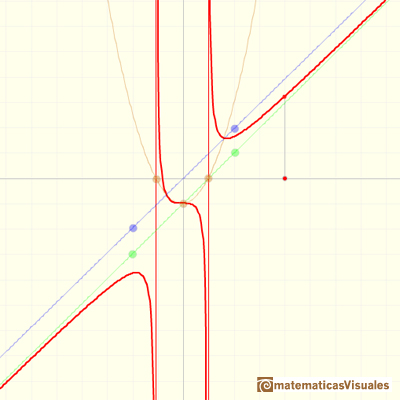 Rational functions: formula degree 3 polynomial in the numerator and the denominator has degree 2  | matematicasVisuales