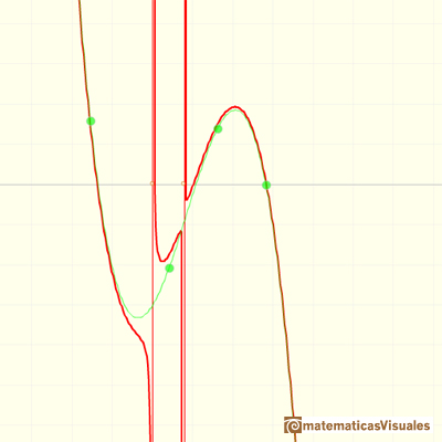 Rational functions: graph of a rational function with asymptotic behavior like a cubic with two singularities | matematicasVisuales