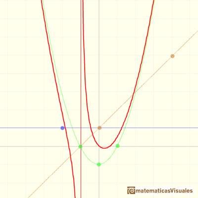 Funciones racionales: grfica de una funcin racional con comportamiento asinttico como una parbola | matematicasVisuales