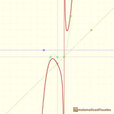 Rational functions: graph of a rational function with asymptotic behavior like a cubic function | matematicasVisuales