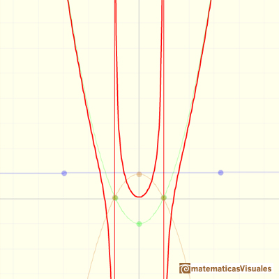 Funciones racionales: grfica de un polinomio de grado 2 mas una funcin racional propia con polinomio de grado 2 en el denominador, comportamiento asinttico como una parbola con dos singularidade | matematicasVisuales