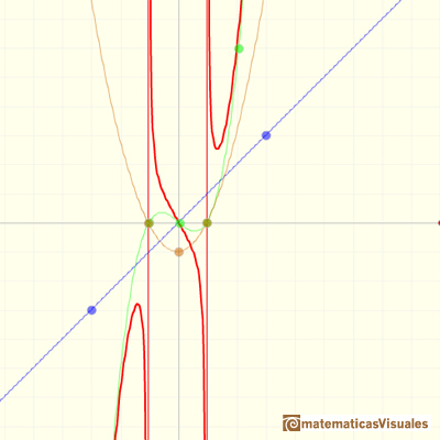 Funciones racionales: grfica de una funcin racional con comportamiento asinttico como a cubic con two singularities | matematicasVisuales