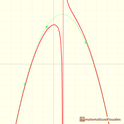 Funciones racionales: grfica de una funcin racional con comportamiento asinttico como una parbola | matematicasVisuales