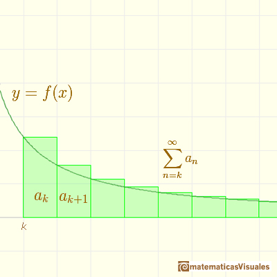 Convergencia de Series, el test de la integral: una funcin positiva decreciente y su correspondiente serie | matematicasVisuales