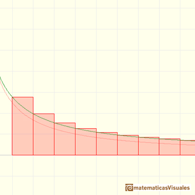 Convergence of Series, Integral Test: some series diverge | matematicasVisuales