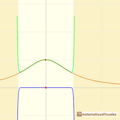 Polinomios de Taylor: funcin racional con dos singularidades complejas. Intervalo o crculo de convergencia | matematicasVisuales