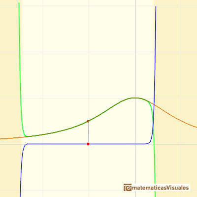 Taylor polynomials: rational function with two complex singularities. Another center, circle of convergence | matematicasVisuales