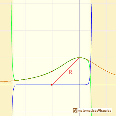 Polinomios de Taylor: funcin racional con dos singularidades complejas. Radio de convergencia | matematicasVisuales