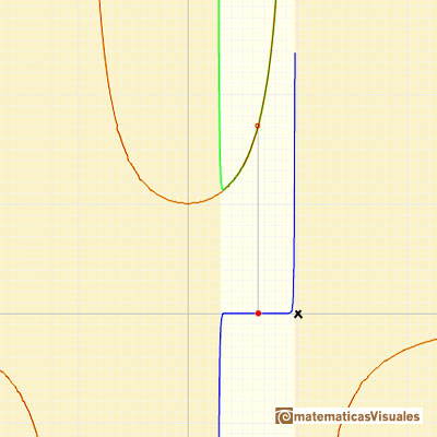 Taylor polynomials: Two real roots. Circle of convergence centered at a positive number  | matematicasVisuales