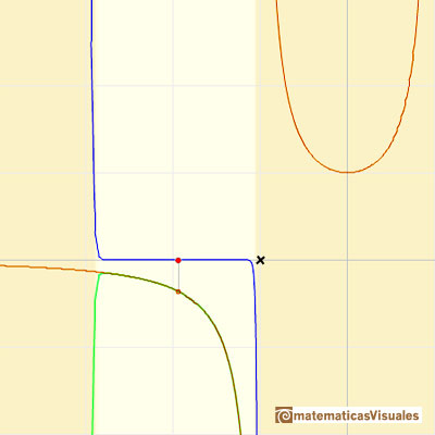 Polinomios de Taylor: dos races reales. Crculo de convergencia centrado en un nmero negativo | matematicasVisuales